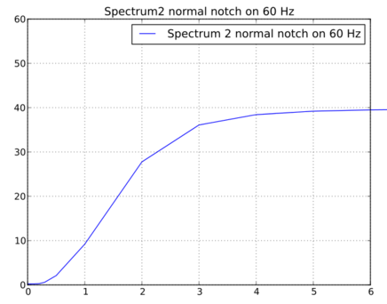 Normal data setting