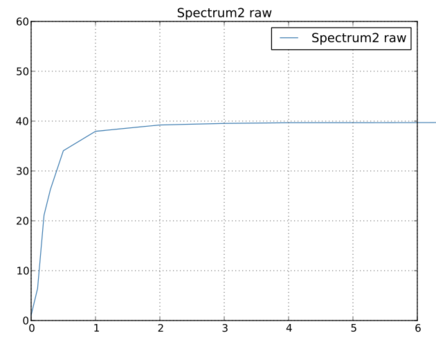 Raw data graph